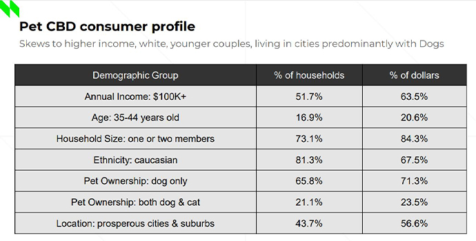 Pet CBD consumer demographics