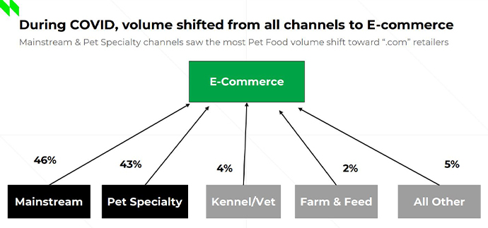During COVID-19, volume pet food sales shifted from all channels to e-commerce