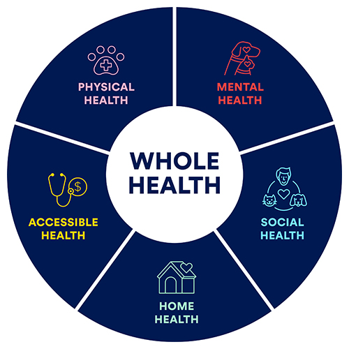 Petco's Whole Health framework