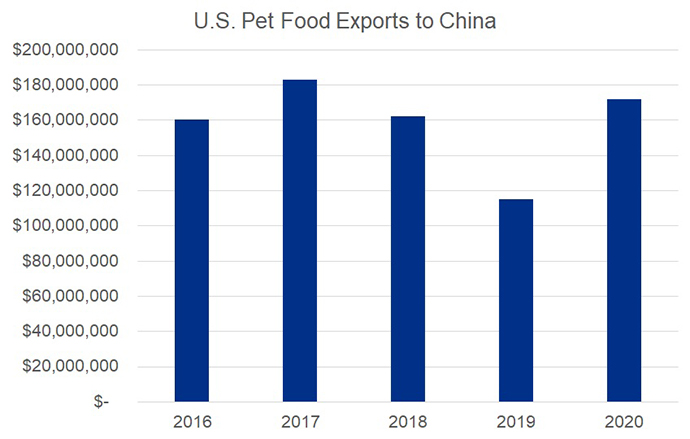 US pet food exports to China, 2016-2020