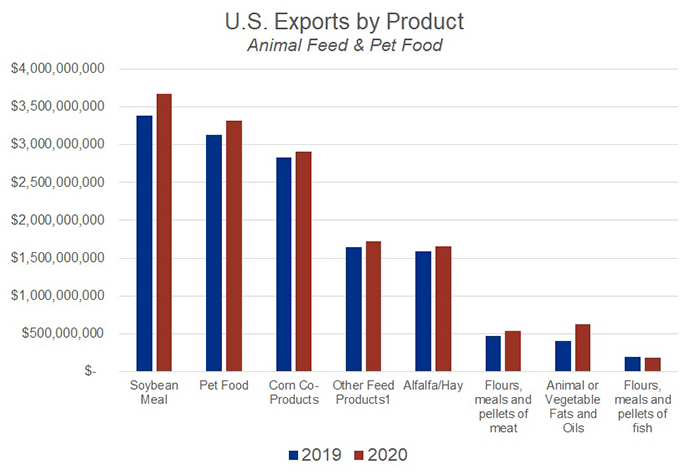 US feed, ingredient and pet food exports 2020