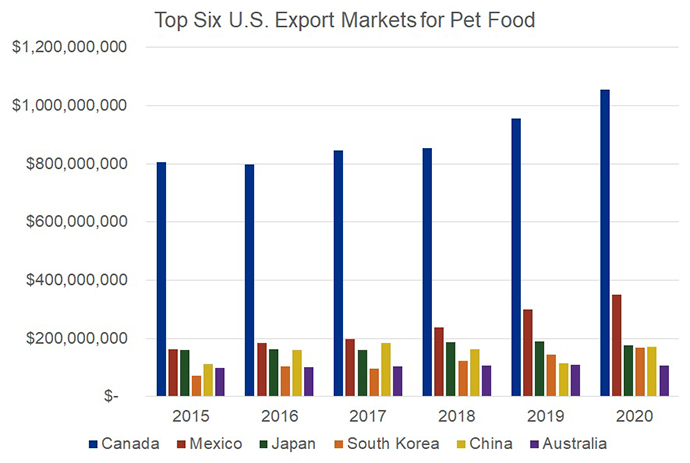 Top markets for US pet food exports