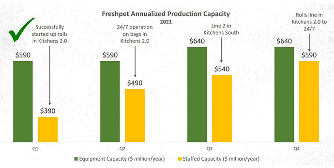 Capacity gains for Freshpet in Q1 2021