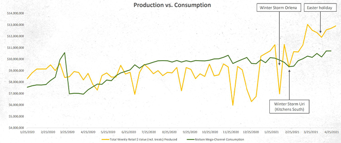 Consumption vs. Production for Freshpet Q1 2021