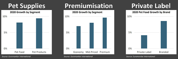 2020 growth of pet food/product sales, growth by price point, and prive label/branded pet food growth