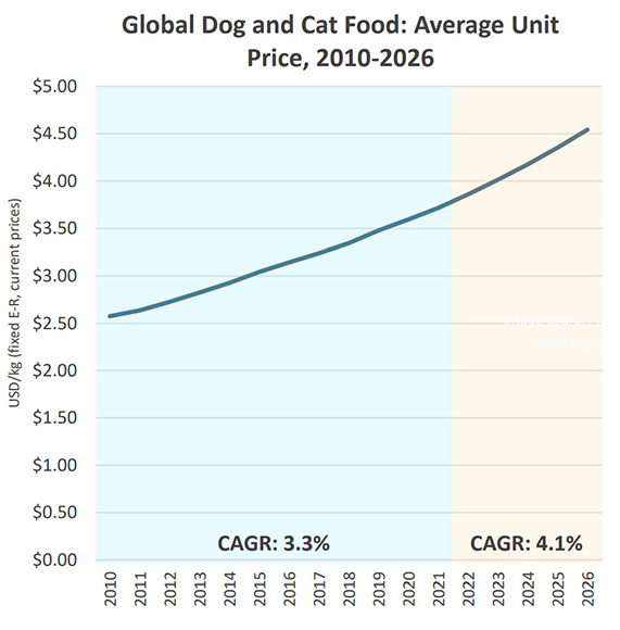 Global Dog and Cat Food: Average Unit Price, 2010-2026