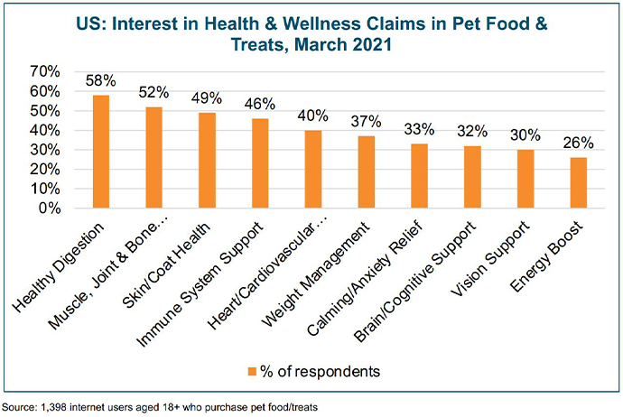 Interest in health and wellness claims in pet food and treats, March 2021, by category in the United States