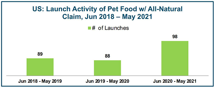 Launch activity of pet food with all-natural claims from June 2018 to May 2021, United States