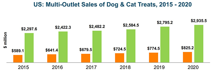 Multi-outlet sales of dog and cat treats in the United States, 2015-2020