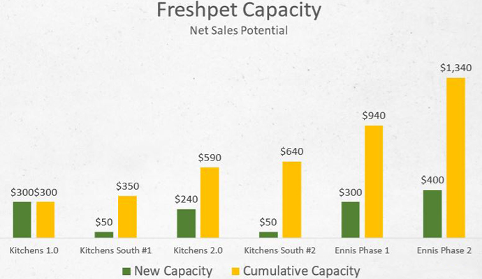 Freshpet capacity