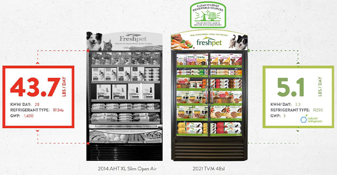Freshpet's new fridge model uses less kilowatt hours of energy per day than its old models
