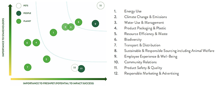 Freshpet ESG importance matrix