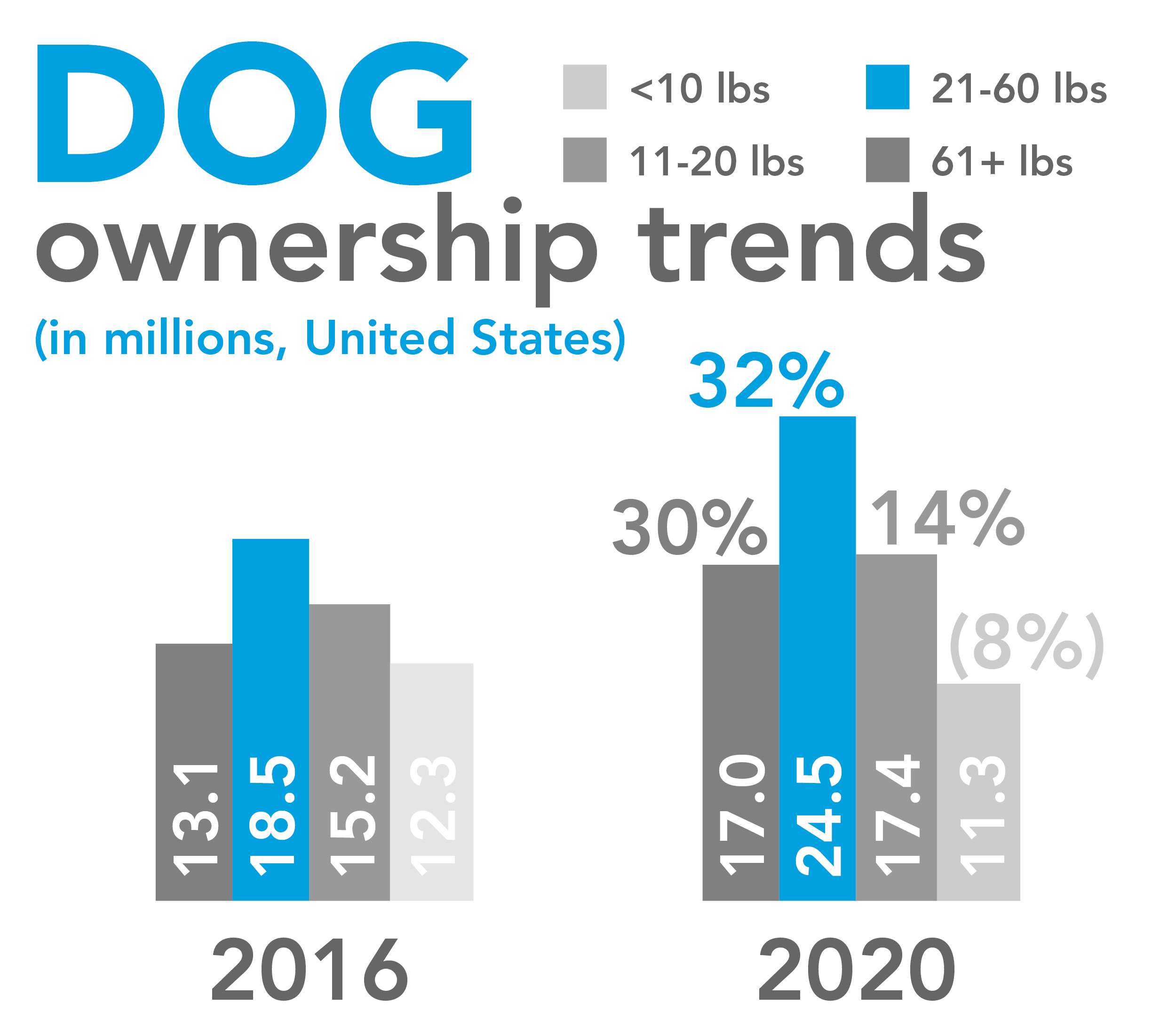 Dog ownership trends show more households with medium and large dogs, less with smaller dogs (Packaged Facts)