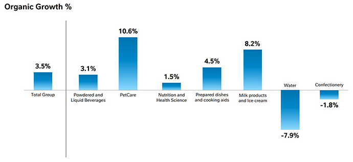 Nestle 9-month 2020 organic growth by product category