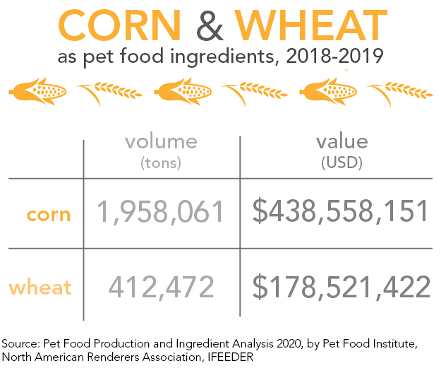 Corn and wheat ingredient purchases by US pet food manufacturers in 2018-2019