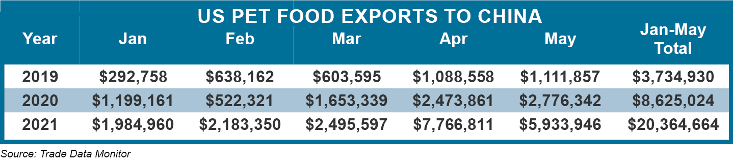 US Pet Food Exports to China, January through May 2019, 2020 and 2021