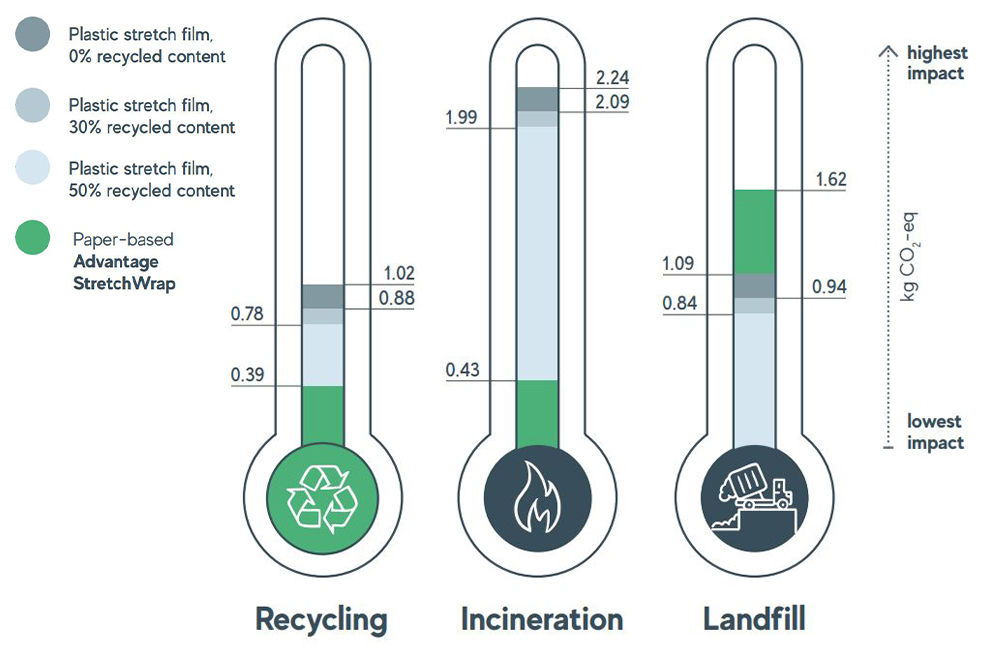 End-of-life impact for plastic and paper-based pallet wrapping materials