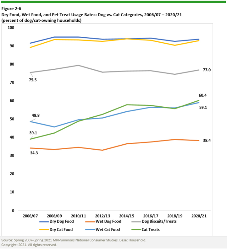 Pet food and treat usage rates, 2006-2021