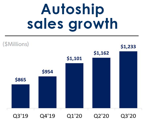 Chewy's autoship sales growth, 2019-2020