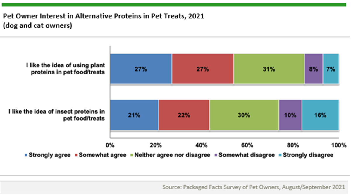 Interest in insect-based pet treat formulations from US pet owners, 2021