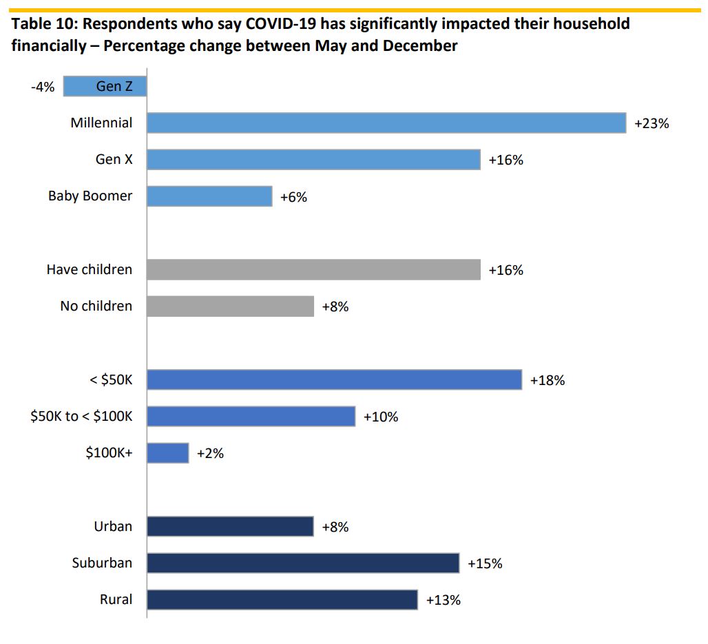 Household impact of COVID-19 on pet owners