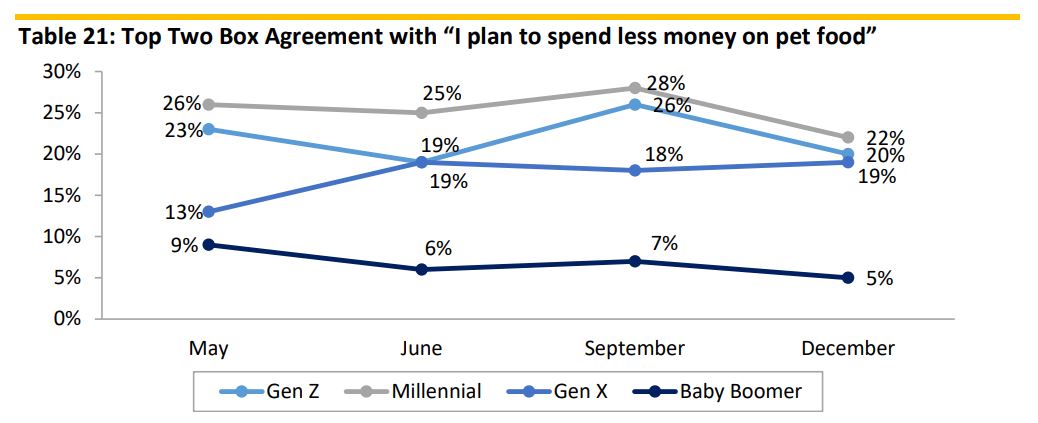 Some Gen Xers planning to spend less money on pet food