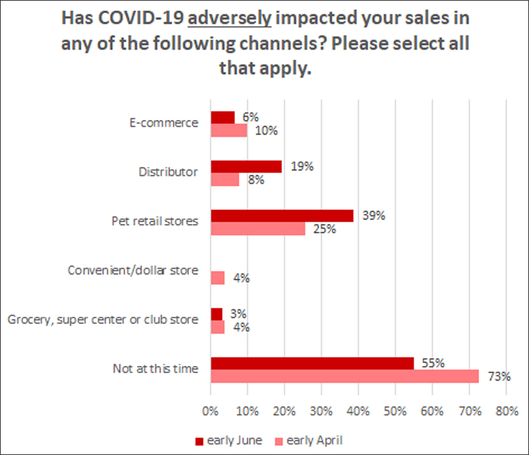 Comparison of negative sales impacts