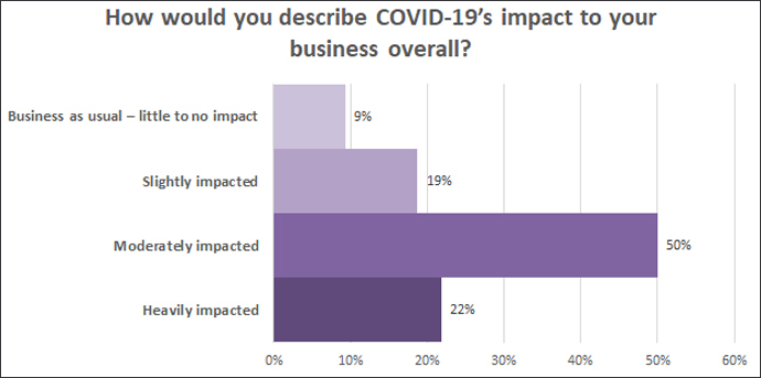 Overall COVID-19 impacts