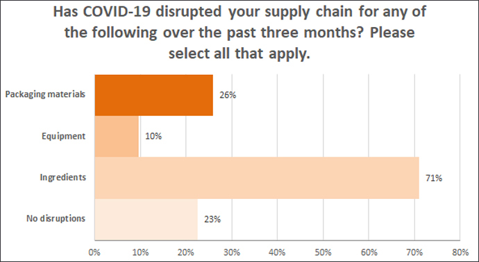 Supply chain disruptions