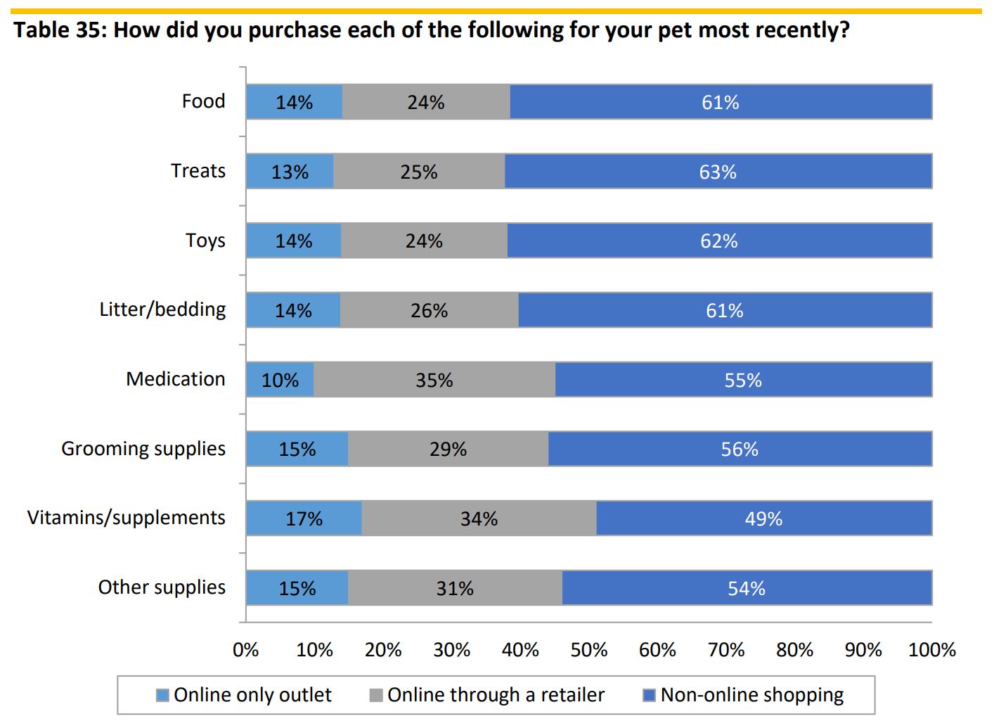 Purchasing channels