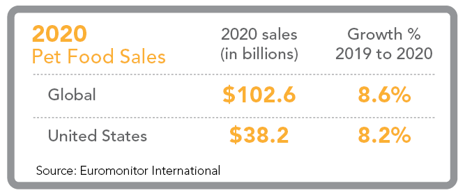 Global vs. United States pet food sales in 2020 (Source: Euromonitor International)