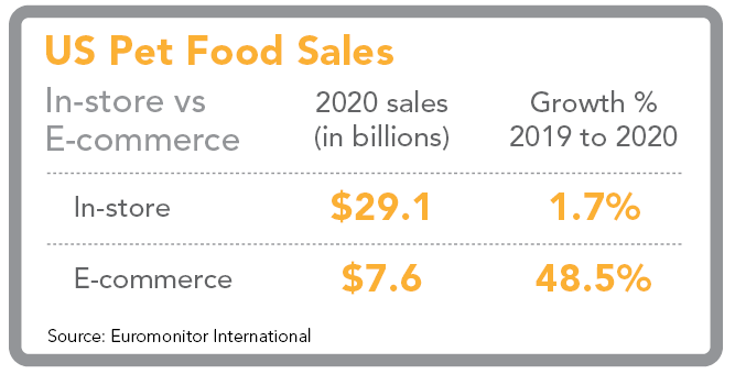 In-store vs. e-commerce pet food sales in 2020 (Source: Euromonitor International)