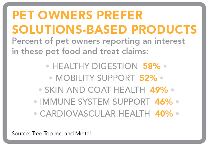 Pet owners prefer solutions-based products (Source: Tree Top and Mintel)