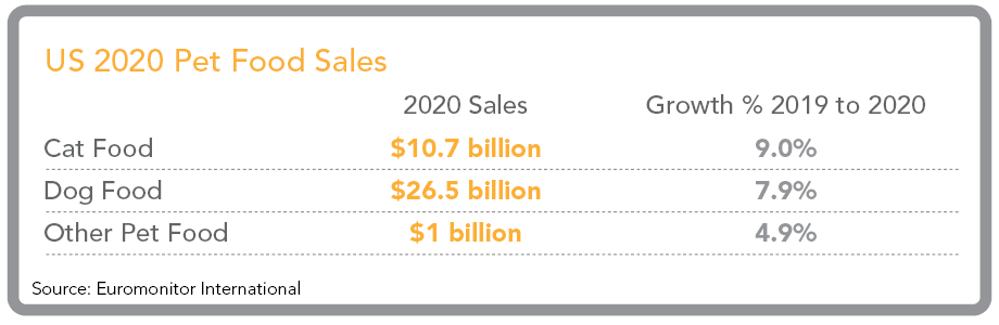 Total US Pet Food Sales, dog food, cat food and other pet food in 2020. (Source: Euromonitor International)