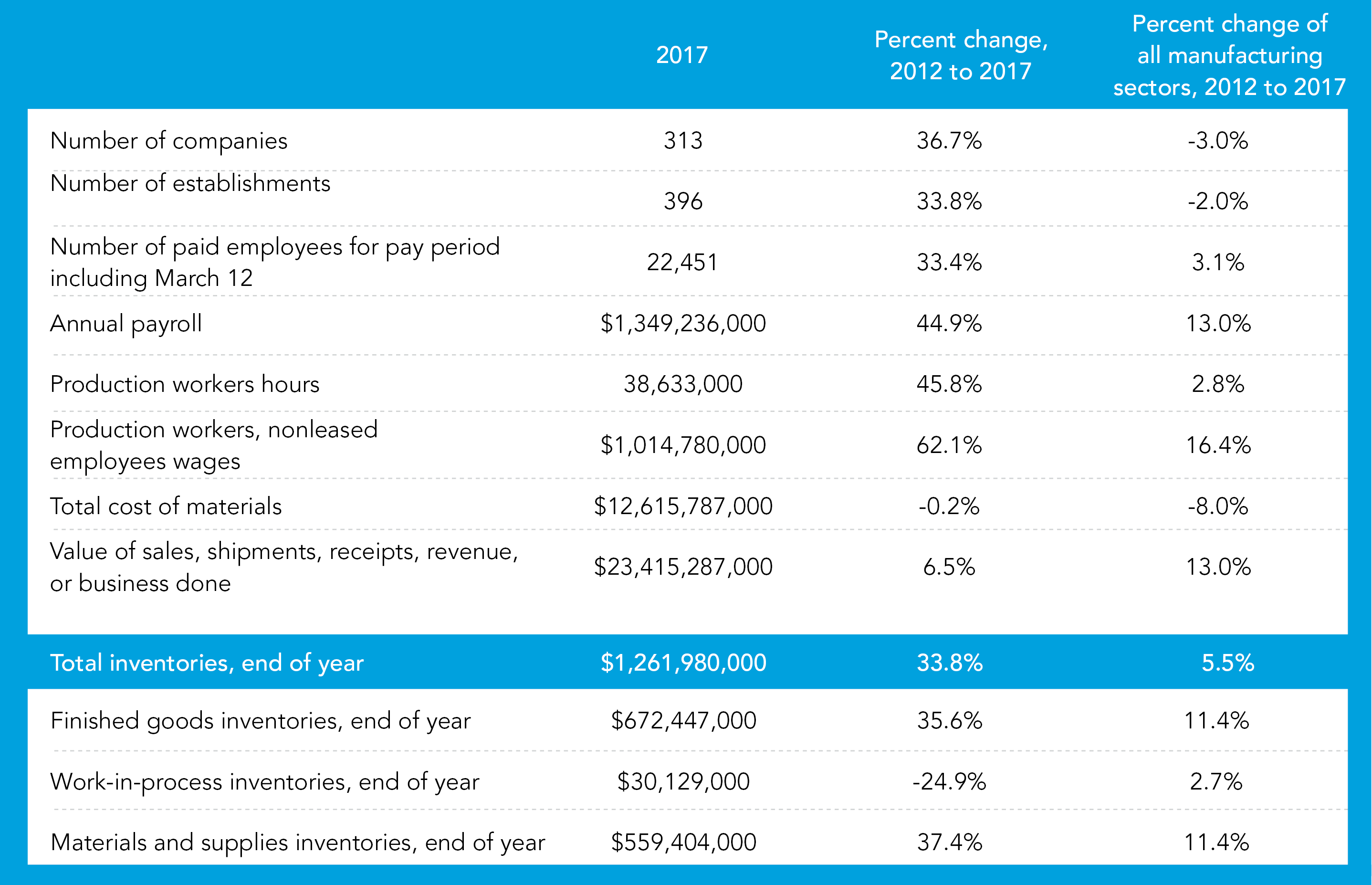 Pet food, treat industry census data 2012-2017