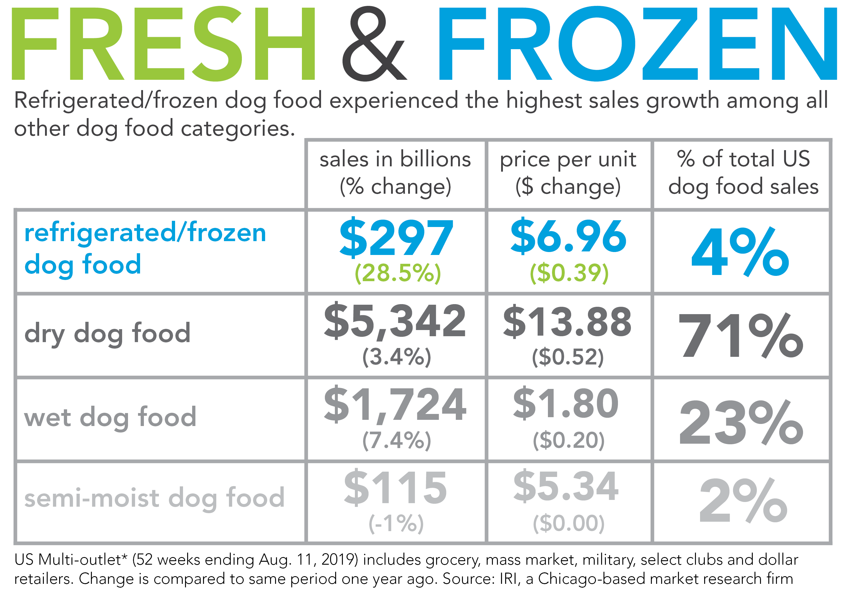 Fresh and frozen comparative dog food sales growth