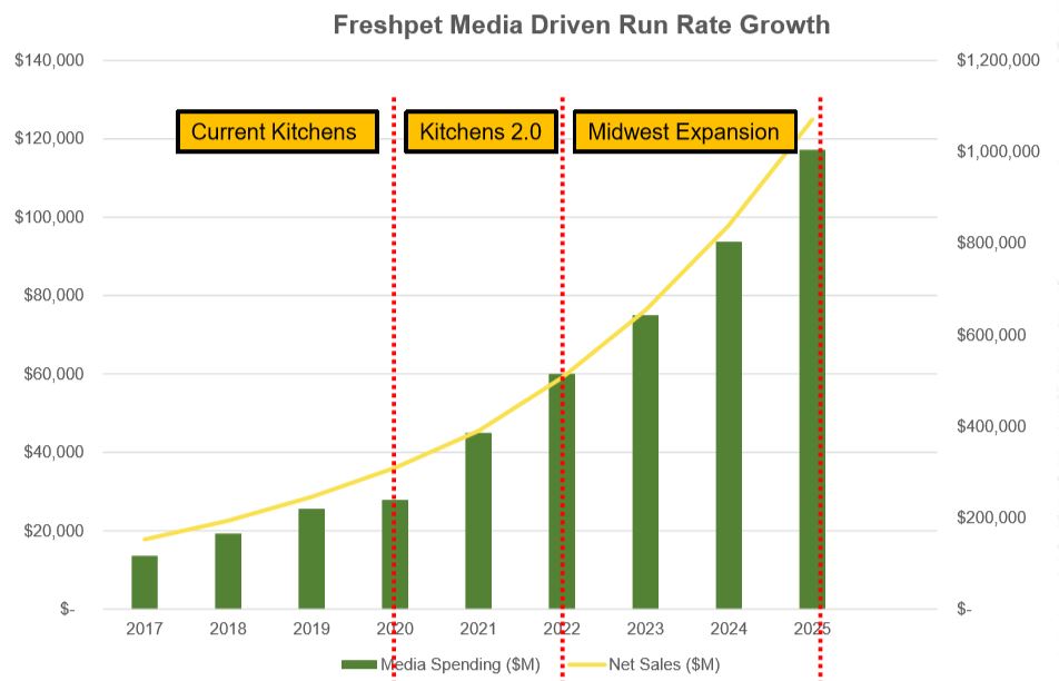 Freshpet projected growth rate through 2025