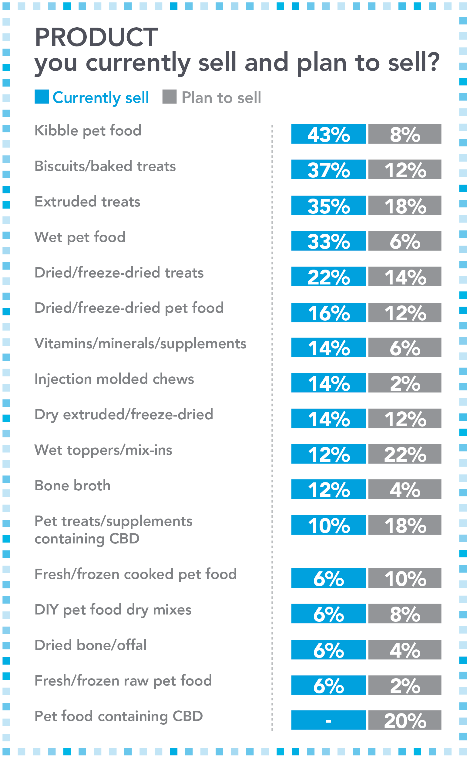 Currently sold and planned product among US pet food manufacturers