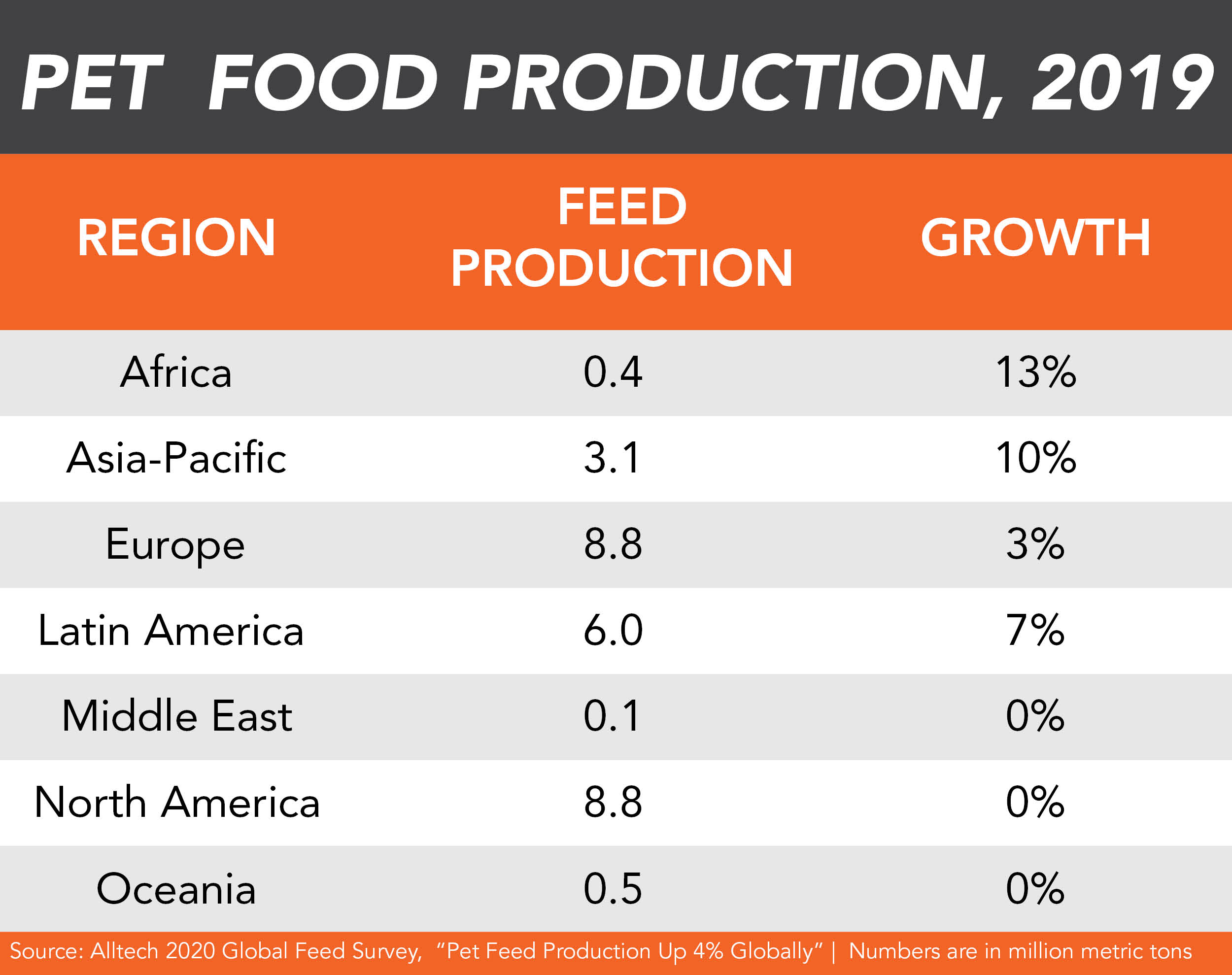 Pet food production by region, Alltech 2020 Global Feed Survey