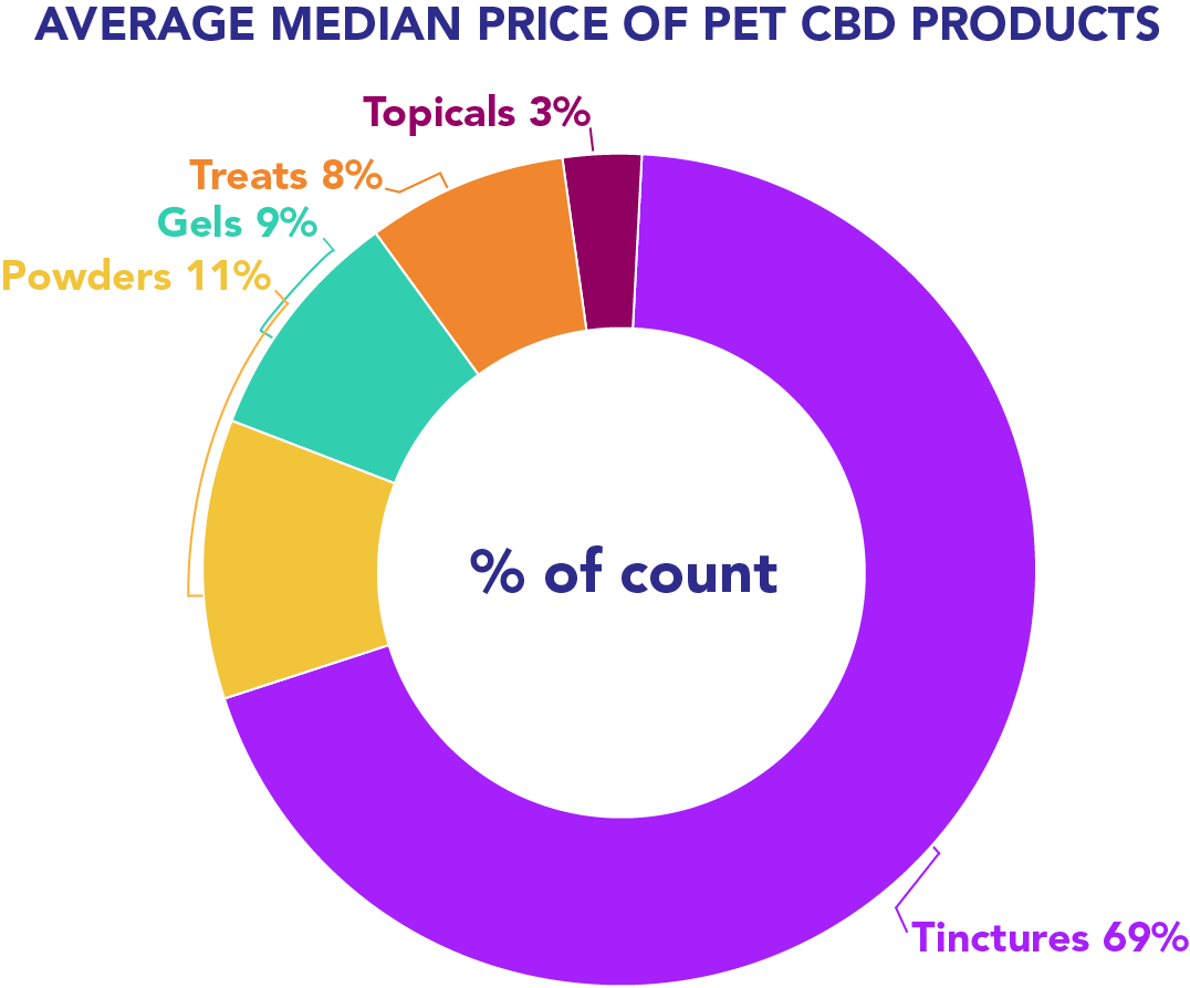 Nielsen-Headset CBD pet sales