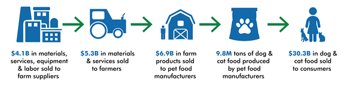 Benefits of the pet food ingredient supply chain