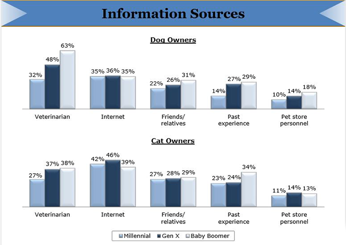 Sources of info for purchasing pet food