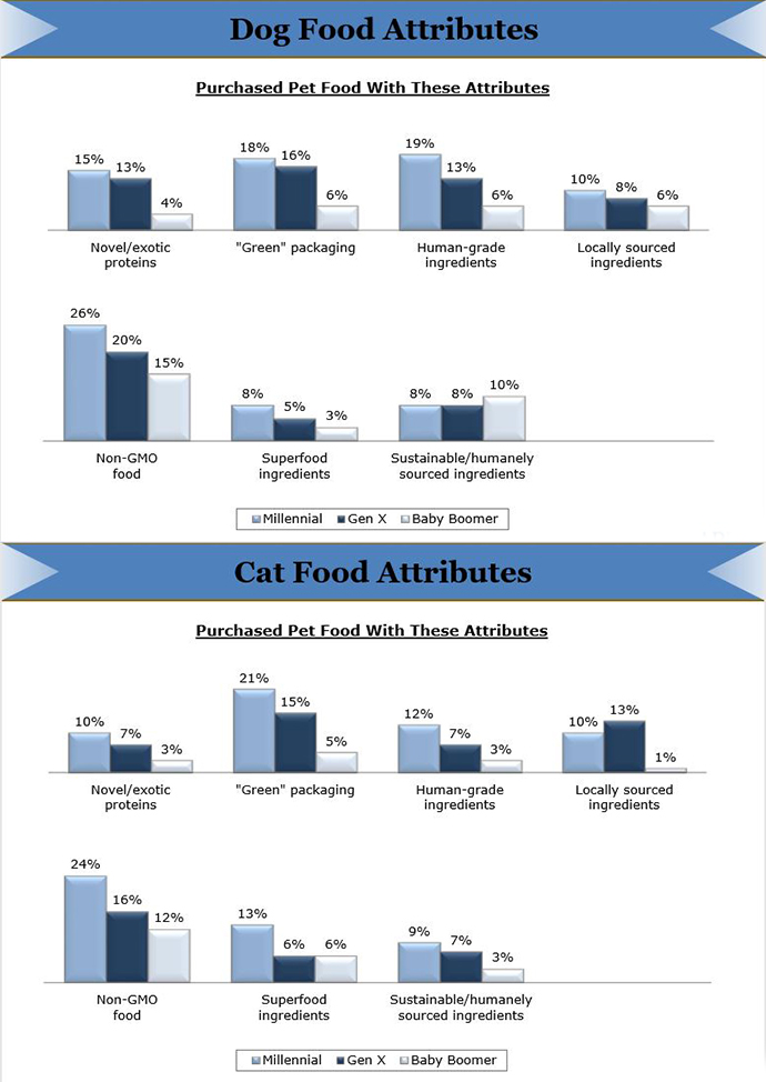 APPA's breakdown of pet food attributes for purchasing