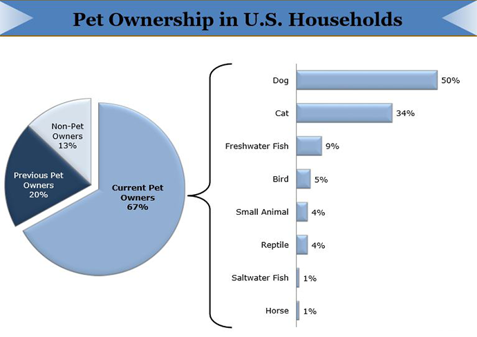 APPA's breakdown of US pet ownership