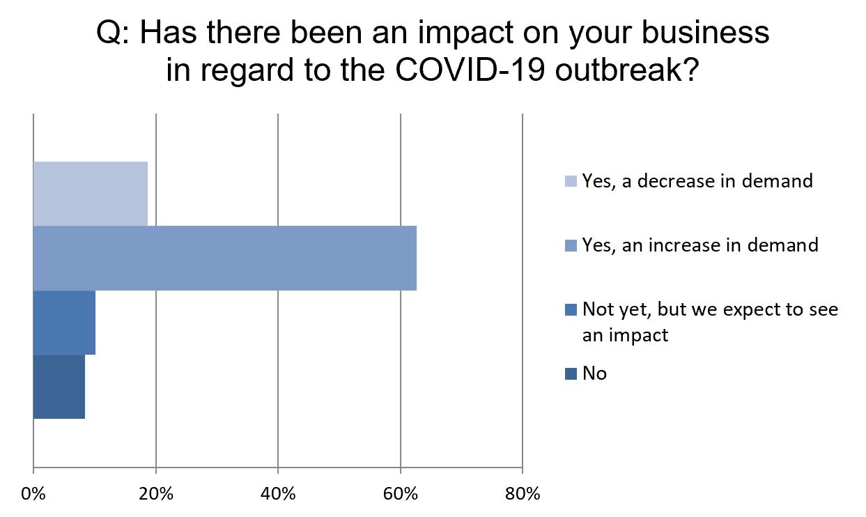 COVID-19 business impacts