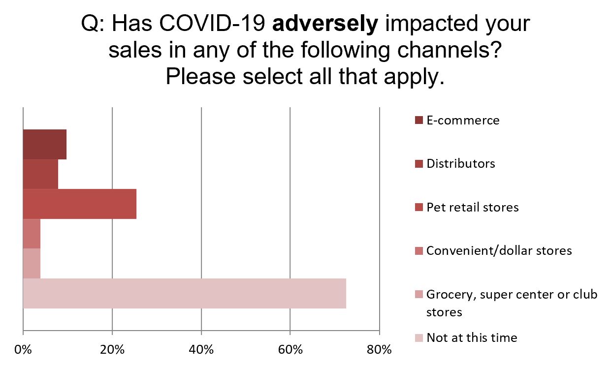 COVID-19 negative sales channel impacts