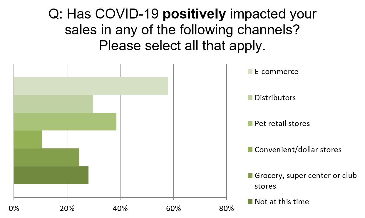 COVID-19 positive sales channel impacts