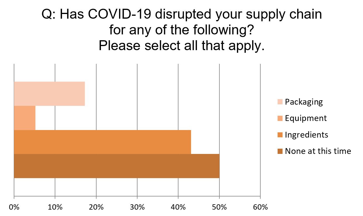 COVID-19 supply chain impacts