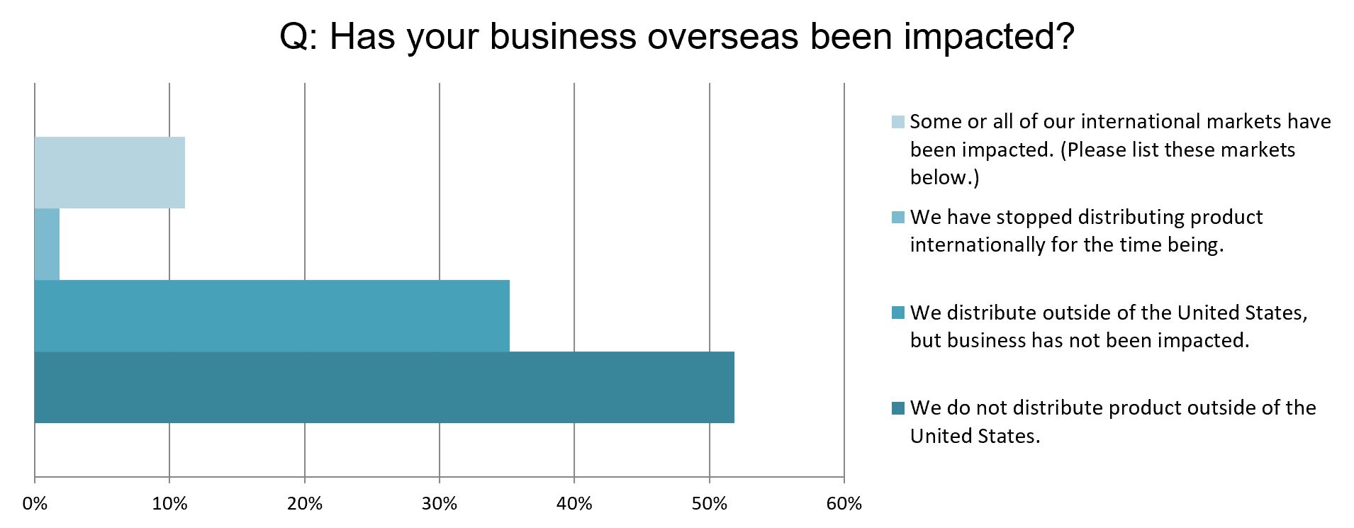 COVID-19 international business impacts