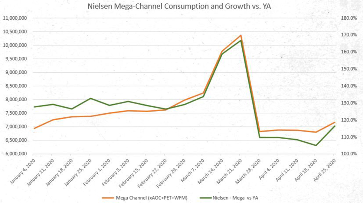 A surge in sales followed by a trough depicts shopper behavior and business impacts during COVID-19